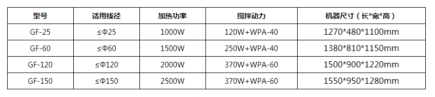 parameters